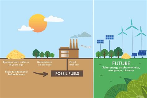 can we create artificial fossil fuels|future of fossil fuels.